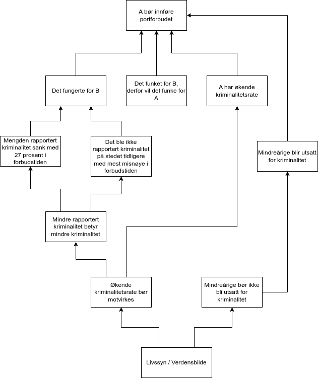 argumentasjonsdiagram